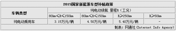 13款電動車2015年上市  北汽新能源近半數