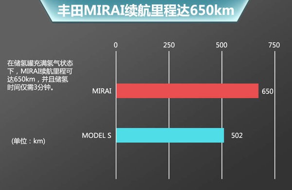 豐田全新電動車將引入 電池續航遠超特斯拉