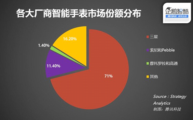 Apple Watch大賣理由：它的“前輩”幾乎沒輸過