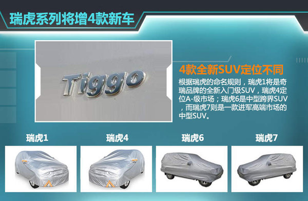 自去年5月瑞虎3上市后，奇瑞旗下瑞虎系列SUV已增至兩款。按照其規劃，現階段已初步確定了瑞虎1、瑞虎4、瑞虎6以及瑞虎7四款全新SUV車型，幫助企業進一步搶占SUV市場的份額。奇瑞汽車股份有限公司總經理助理、營銷公司總經理黃華瓊認為：就目前看來，SUV的市場爆發勁頭十分明顯，包括合資品牌、自主品牌，為此奇瑞也將在SUV的產品布局愈發完善。