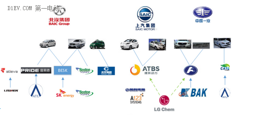 北汽、上汽等六大國有車企動力電池產(chǎn)業(yè)圖譜