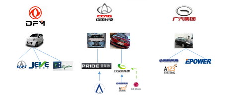 北汽、上汽等六大國有車企動力電池產(chǎn)業(yè)圖譜