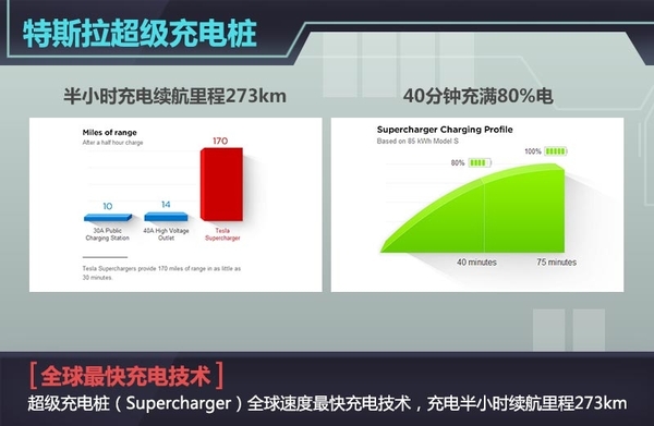 據(jù)特斯拉CEO Elon Musk稱，在剛剛過去的特斯拉股東大會上，關(guān)于超級充電樁（Supercharger）以及更換電池技術(shù)這兩個充電解決方式特斯拉官方有了進(jìn)一步的說明，超級充電樁（Supercharger）將成為全球充電速度最快充電技術(shù)，充電半小時，特斯拉Model S續(xù)航里程達(dá)到了273km，且其覆蓋地點基本是沿著餐廳、購物中心以及WiFi熱點附近設(shè)置，半小時喝杯咖啡、舒展下身體休息一下都是不錯的選擇，273km的續(xù)航里程到達(dá)下一個充電樁綽綽有余。