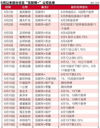 “互聯網+”風頭正勁 26上市公司6月觸網 “互聯網+”風頭正勁 26上市公司6月觸網