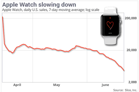 Apple Watch銷量尷尬 給可穿戴設備創業帶來七條啟示