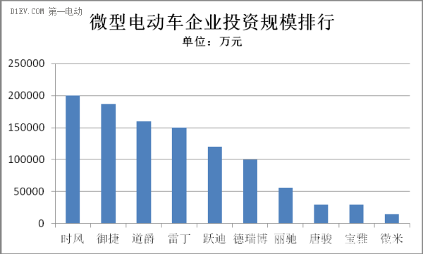 微型電動(dòng)車投資