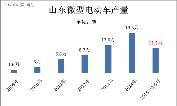 山東1-5月生產(chǎn)微型電動(dòng)車12萬(wàn)輛 御捷奪銷量冠軍