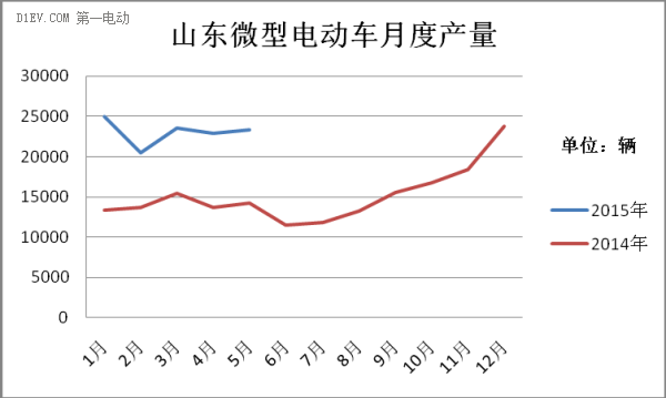 山東微型電動(dòng)車產(chǎn)量