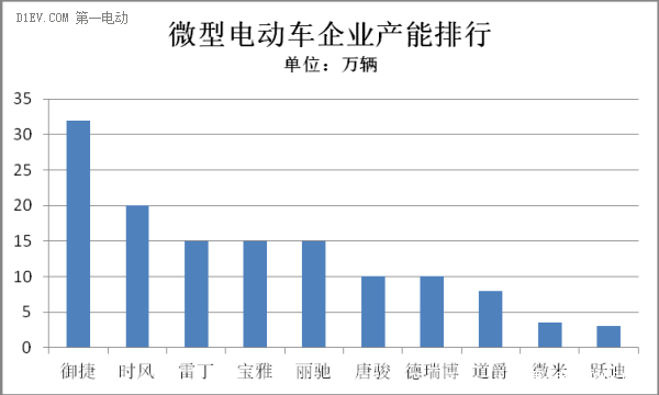 微型電動(dòng)車產(chǎn)能