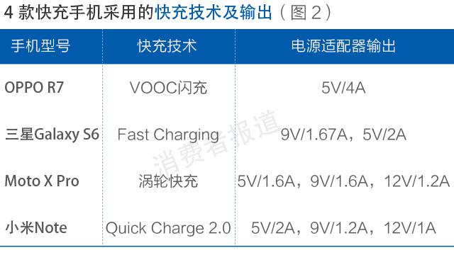 測評報告:OPPO充電速度更快 小米快充名不副實 測評報告:OPPO充電速度更快 小米快充名不副實