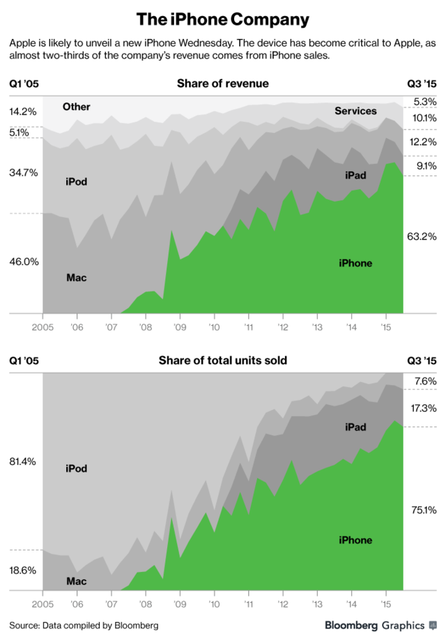 蘋果收入嚴重失衡：越來越依賴iPhone