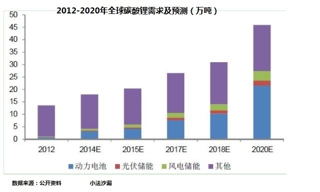 電池產業鏈上市公司PK：天齊鋰業OR贛鋒鋰業，看好誰？