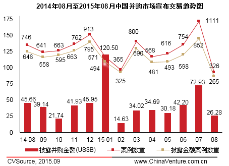8月上市公司并購(gòu)市場(chǎng)宣布交易326起 互聯(lián)網(wǎng)躍居首位