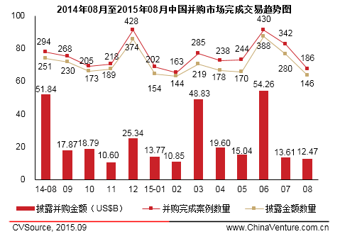 8月上市公司并購(gòu)市場(chǎng)宣布交易326起 互聯(lián)網(wǎng)躍居首位