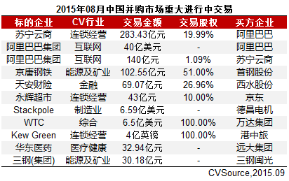 8月上市公司并購(gòu)市場(chǎng)宣布交易326起 互聯(lián)網(wǎng)躍居首位