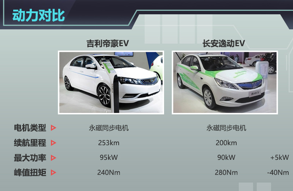 根據獲得的信息來看,這款帝豪電動版車型的預計售價為25萬元起,但經過國家補貼與各地方補貼之后,起售價不到15萬元,在價格方面可以說是很有競爭力。車身尺寸方面與普通汽油版車型相同,長、寬、高分別為4631/1789/1470mm,軸距2650mm。