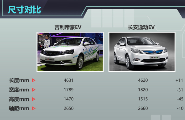 根據獲得的信息來看,這款帝豪電動版車型的預計售價為25萬元起,但經過國家補貼與各地方補貼之后,起售價不到15萬元,在價格方面可以說是很有競爭力。車身尺寸方面與普通汽油版車型相同,長、寬、高分別為4631/1789/1470mm,軸距2650mm。