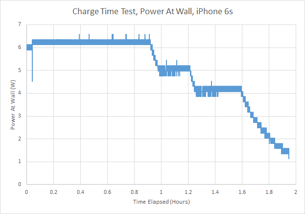 iPhone 6S續(xù)航測(cè)試大全：悲涼的小電池！