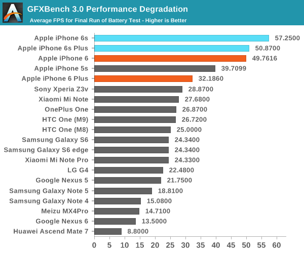 iPhone 6S續(xù)航測(cè)試大全：悲涼的小電池！