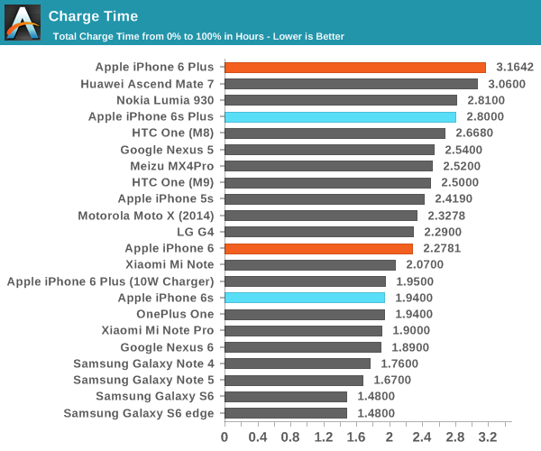 iPhone 6S續(xù)航測(cè)試大全：悲涼的小電池！