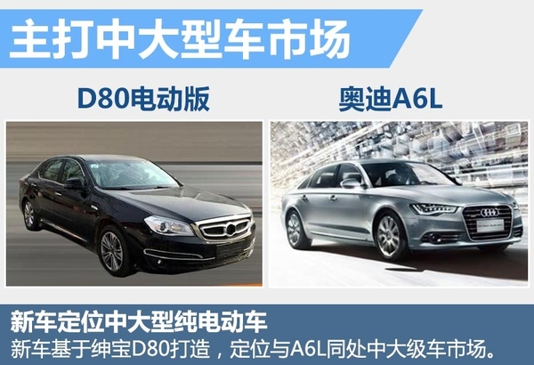 北汽紳寶將推定位于中大型旗艦電動車 與奧迪A6L同級 北汽紳寶將推定位于中大型旗艦電動車 與奧迪A6L同級