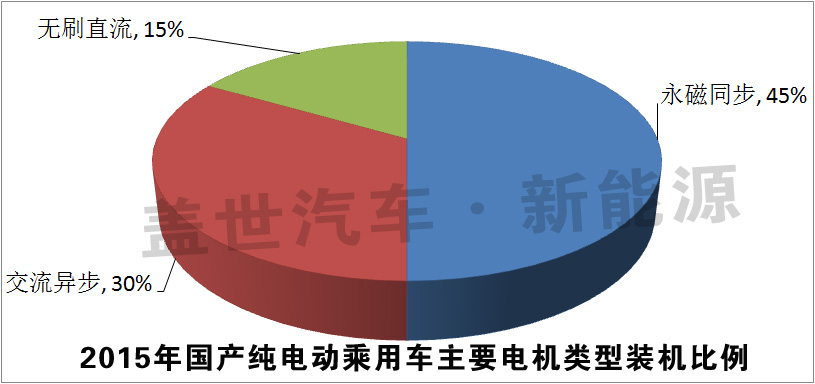 獨家發布:2015純電動乘用車十大電機生產商