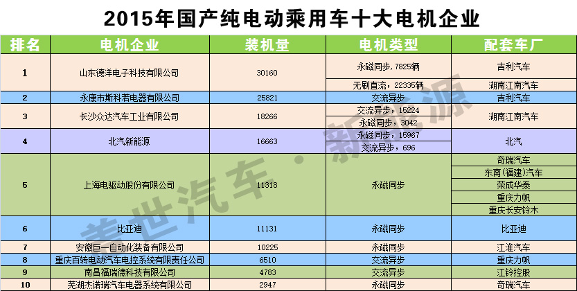 獨家發布:2015純電動乘用車十大電機生產商