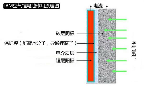 車視點(diǎn)：誰將成為新一代電池?