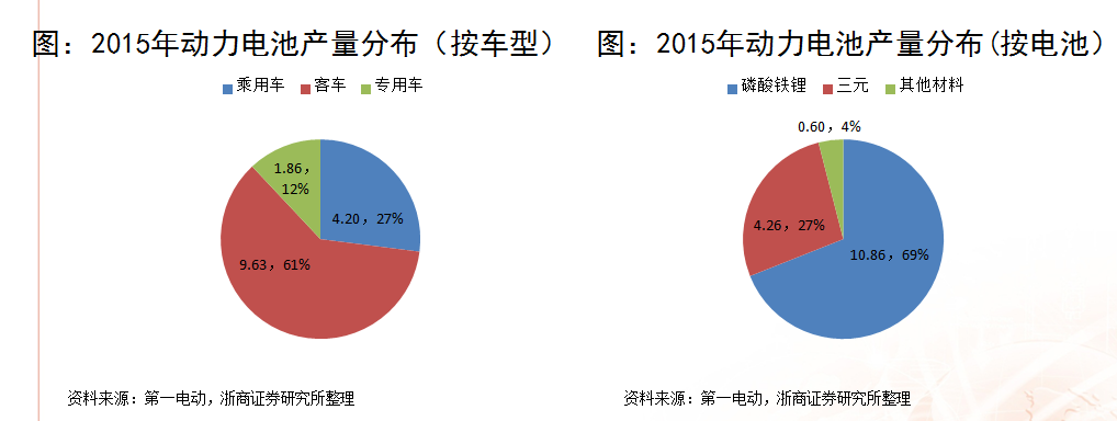 浙商證券楊藻：三元鋰電池產(chǎn)業(yè)鏈的投資機(jī)會(huì)分析