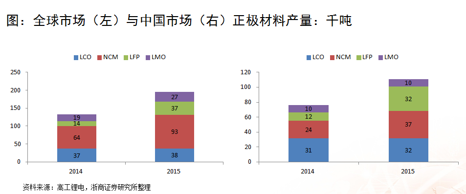 浙商證券楊藻：三元鋰電池產(chǎn)業(yè)鏈的投資機(jī)會(huì)分析