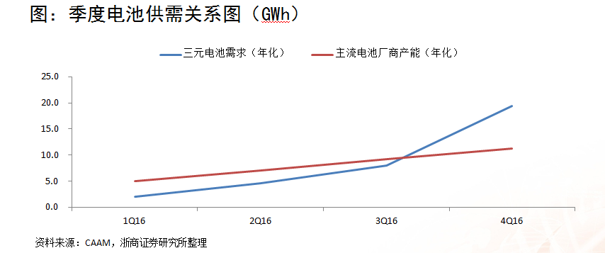浙商證券楊藻：三元鋰電池產業鏈的投資機會分析