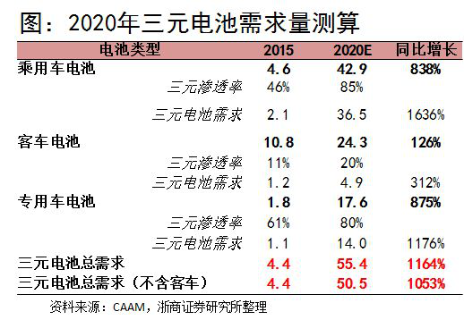 浙商證券楊藻：三元鋰電池產(chǎn)業(yè)鏈的投資機(jī)會(huì)分析