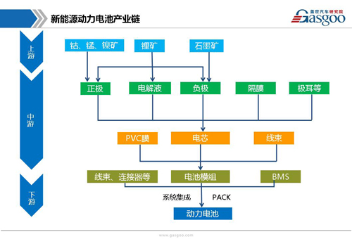 新能源動力電池產業鏈
