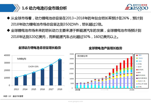 新能源動力電池產業鏈