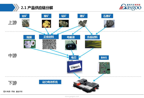 新能源動力電池產業鏈