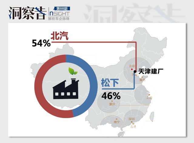 洞察者：汽車圈又多了一對新跨界CP 這次是北汽&松下！