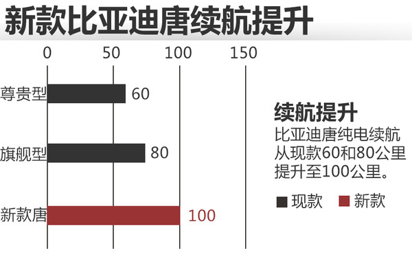 新款比亞迪唐將上市 純電動(dòng)續(xù)航100公里