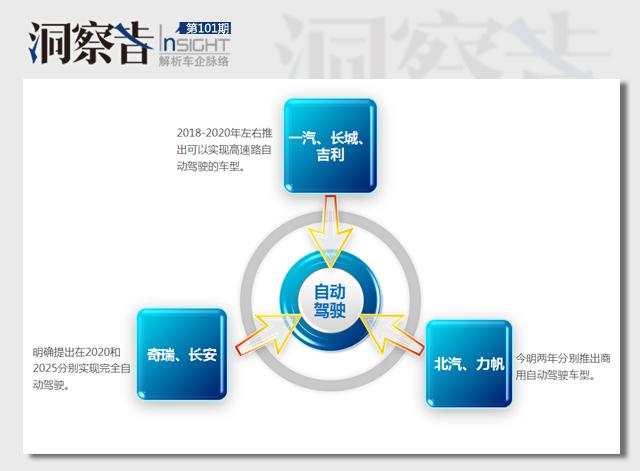 洞察者：又一波自主布局自動駕駛 成熟度幾何？