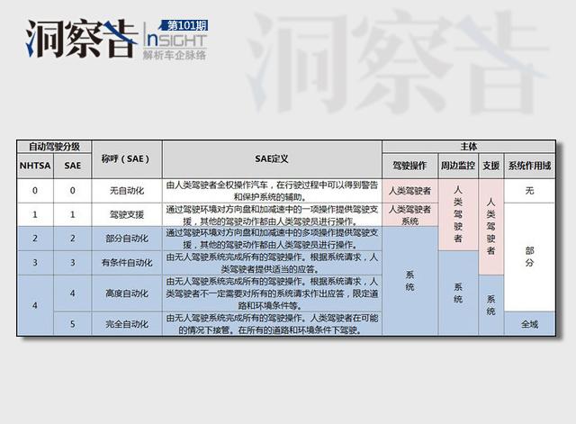 洞察者：又一波自主布局自動駕駛 成熟度幾何？