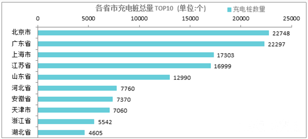 ，2月公共充電樁