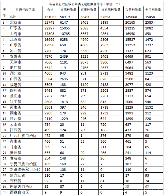 ，2月公共充電樁