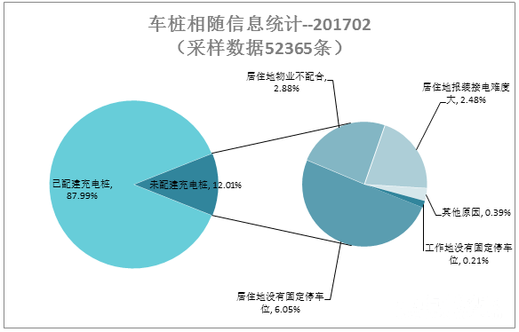 ，2月公共充電樁