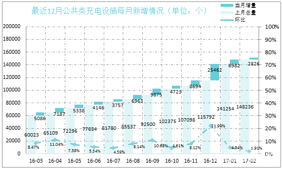 ，2月公共充電樁