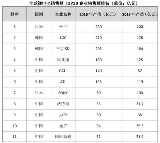 鋰電池產業鏈的中 車云網日韓大戰