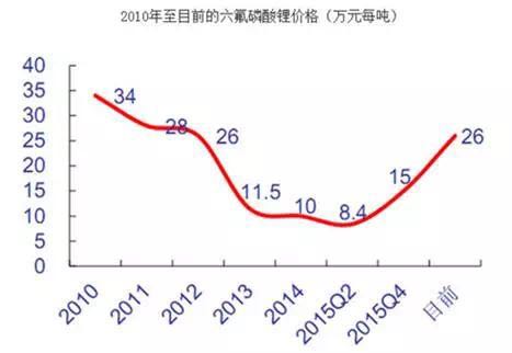 鋰電池產業鏈的中 車云網日韓大戰