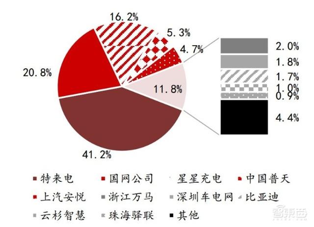 充電樁行業告別賠本買賣!爭搶700億未來市場份額 充電樁行業告別賠本買賣!爭搶700億未來市場份額