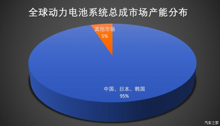 全球動力電池系統(tǒng)總成市場產(chǎn)能分布，中、日、韓三國處于壟斷地位