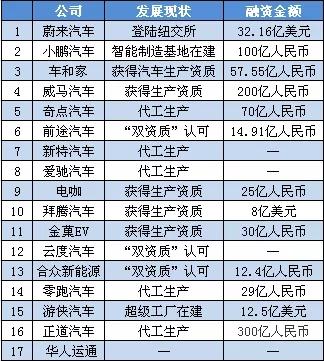 內憂外患，資本撤離，蔚來、威馬、小鵬，17家造車新勢力誰先拋錨？
