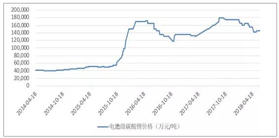2018年鋰電池正極材料行業(yè)報(bào)告
