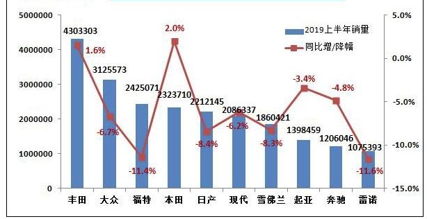 2019年上半年全球銷量前十車企,全是外資 2019年上半年全球銷量前十車企,全是外資